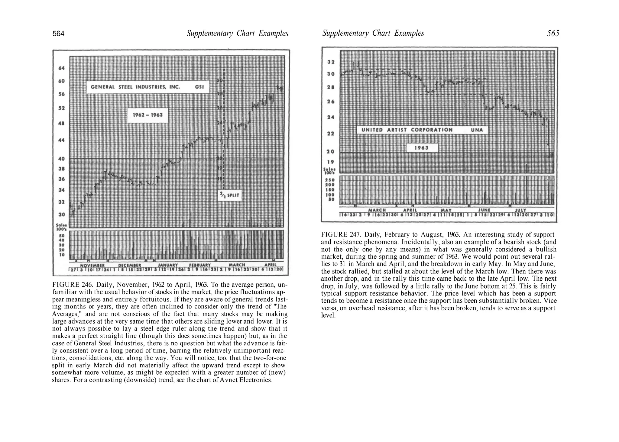 564 Supplementary Chart Examples
FIGURE 246. Daily, November, 1962 to April, 1963. To the average person, un-
familiar with the usual behavior of stocks in the market, the price fluctuations ap-
pear meaningless and entirely fortuitous. If they are aware of general trends last-
ing months or years, they are often inclined to consider only the trend of "The
Averages," and are not conscious of the fact that many stocks may be making
large advances at the very same time that others are sliding lower and lower. It is
not always possible to lay a steel edge ruler along the trend and show that it
makes a perfect straight line (though this does sometimes happen) but, as in the
case of General Steel Industries, there is no question but what the advance is fair-
ly consistent over a long period of time, barring the relatively unimportant reac-
tions, consolidations, etc. along the way. You will notice, too, that the two-for-one
split in early March did not materially affect the upward trend except to show
somewhat more volume, as might be expected with a greater number of (new)
shares. For a contrasting (downside) trend, see the chart of Avnet Electronics.
Supplementary Chart Examples 565
FIGURE 247. Daily, February to August, 1963. An interesting study of support
and resistance phenomena. Incidentally, also an example of a bearish stock (and
not the only one by any means) in what was generally considered a bullish
market, during the spring and summer of 1963. We would point out several ral-
lies to 31 in March and April, and the breakdown in early May. In May and June,
the stock rallied, but stalled at about the level of the March low. Then there was
another drop, and in the rally this time came back to the late April low. The next
drop, in July, was followed by a little rally to the June bottom at 25. This is fairly
typical support resistance behavior. The price level which has been a support
tends to become a resistance once the support has been substantially broken. Vice
versa, on overhead resistance, after it has been broken, tends to serve as a support
level.
 