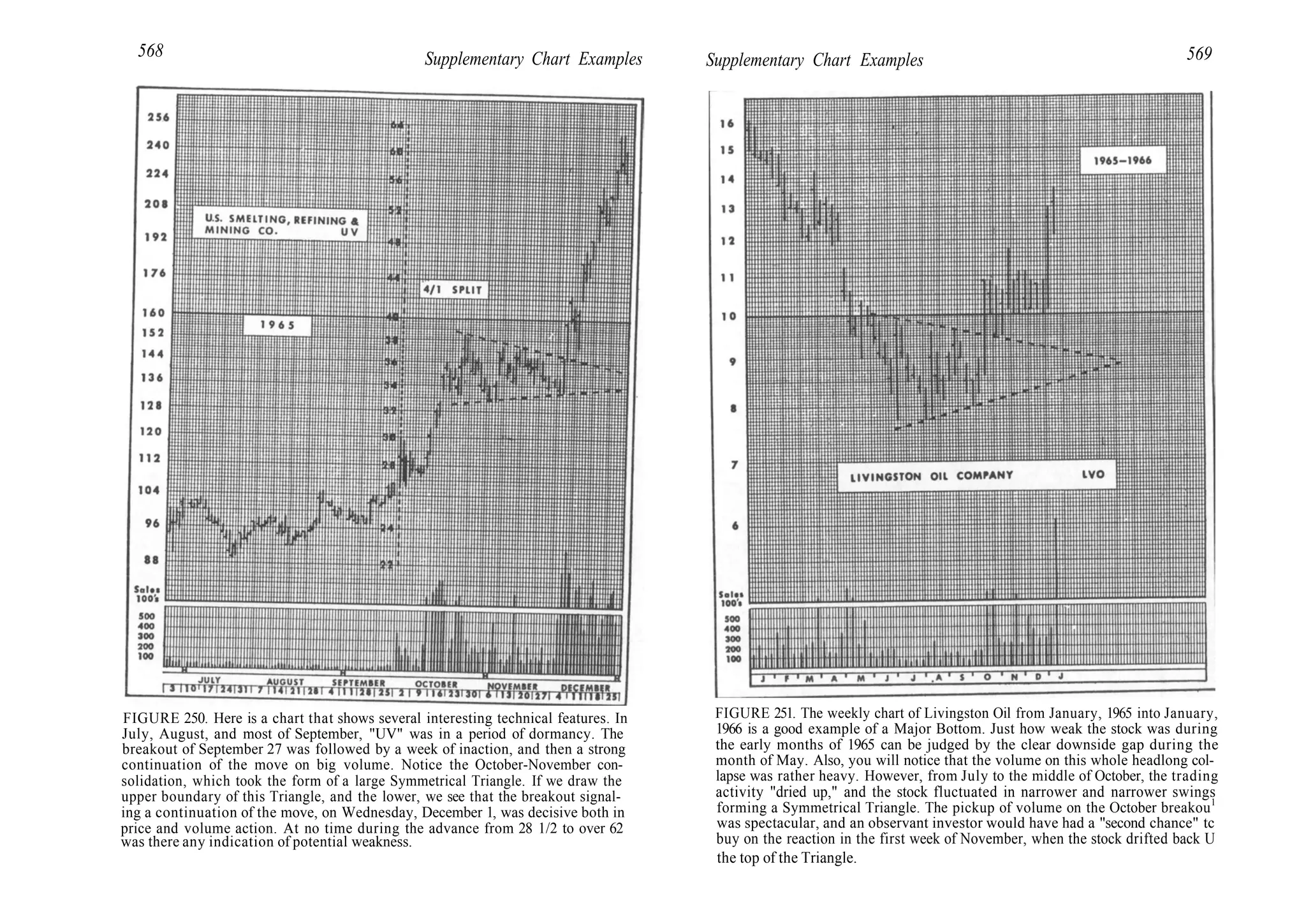 568 Supplementary Chart Examples
FIGURE 250. Here is a chart that shows several interesting technical features. In
July, August, and most of September, "UV" was in a period of dormancy. The
breakout of September 27 was followed by a week of inaction, and then a strong
continuation of the move on big volume. Notice the October-November con-
solidation, which took the form of a large Symmetrical Triangle. If we draw the
upper boundary of this Triangle, and the lower, we see that the breakout signal-
ing a continuation of the move, on Wednesday, December 1, was decisive both in
price and volume action. At no time during the advance from 28 1/2 to over 62
was there any indication of potential weakness.
Supplementary Chart Examples 569
FIGURE 251. The weekly chart of Livingston Oil from January, 1965 into January,
1966 is a good example of a Major Bottom. Just how weak the stock was during
the early months of 1965 can be judged by the clear downside gap during the
month of May. Also, you will notice that the volume on this whole headlong col-
lapse was rather heavy. However, from July to the middle of October, the trading
activity "dried up," and the stock fluctuated in narrower and narrower swings
forming a Symmetrical Triangle. The pickup of volume on the October breakou1
was spectacular, and an observant investor would have had a "second chance" tc
buy on the reaction in the first week of November, when the stock drifted back U
the top of the Triangle.
 
