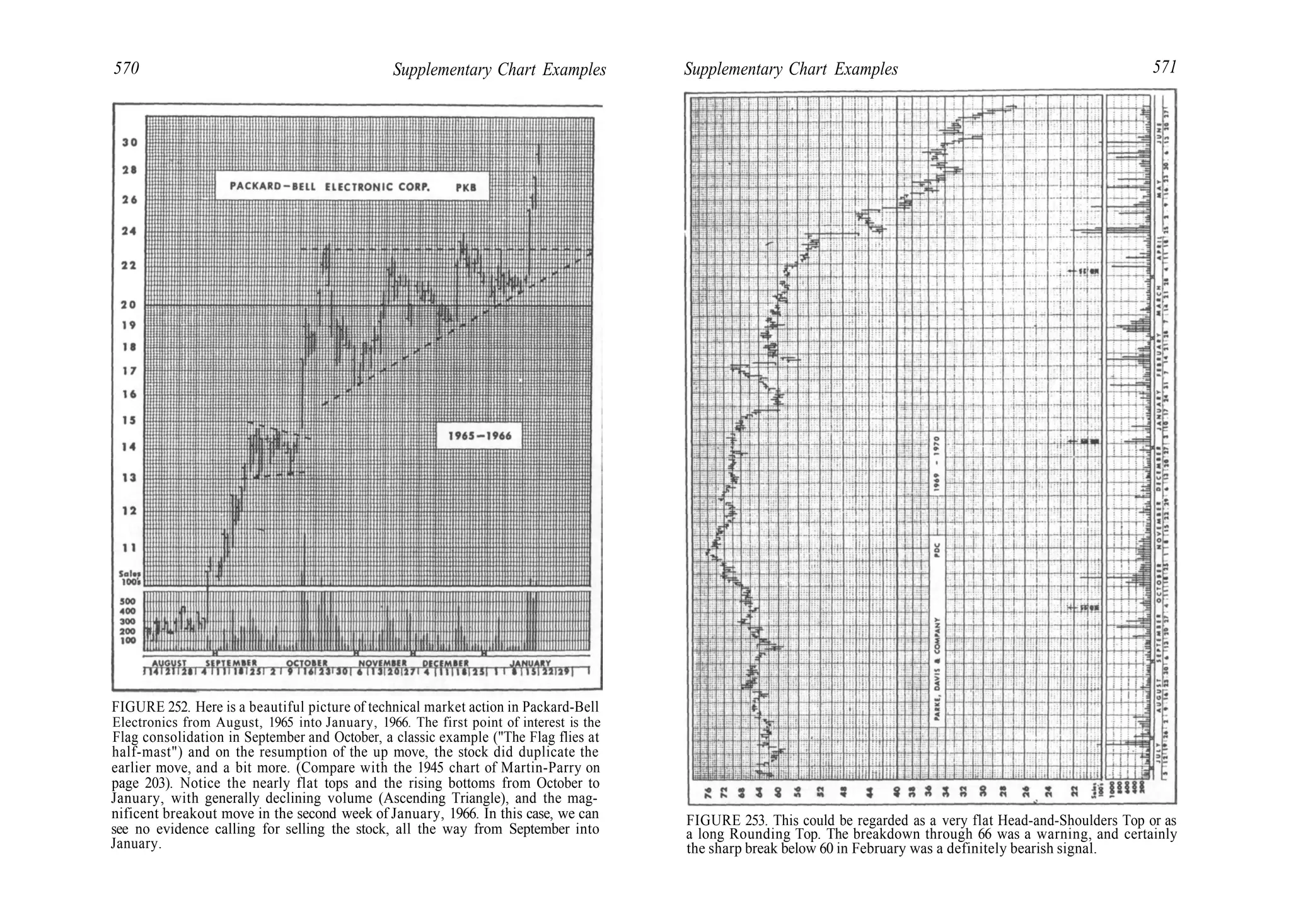 570 Supplementary Chart Examples
FIGURE 252. Here is a beautiful picture of technical market action in Packard-Bell
Electronics from August, 1965 into January, 1966. The first point of interest is the
Flag consolidation in September and October, a classic example ("The Flag flies at
half-mast") and on the resumption of the up move, the stock did duplicate the
earlier move, and a bit more. (Compare with the 1945 chart of Martin-Parry on
page 203). Notice the nearly flat tops and the rising bottoms from October to
January, with generally declining volume (Ascending Triangle), and the mag-
nificent breakout move in the second week of January, 1966. In this case, we can
see no evidence calling for selling the stock, all the way from September into
January.
Supplementary Chart Examples 571
FIGURE 253. This could be regarded as a very flat Head-and-Shoulders Top or as
a long Rounding Top. The breakdown through 66 was a warning, and certainly
the sharp break below 60 in February was a definitely bearish signal.
 