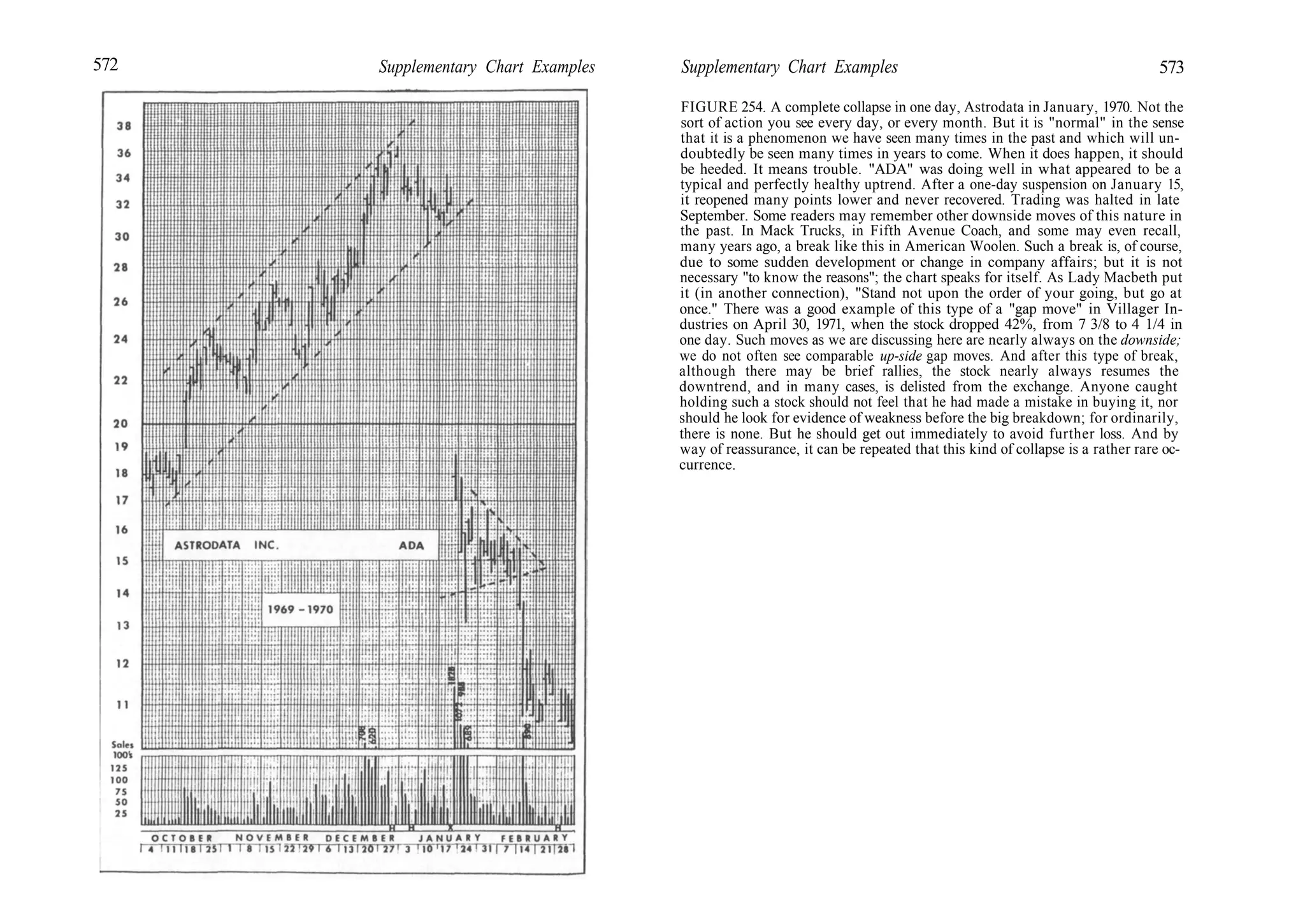 572 Supplementary Chart Examples Supplementary Chart Examples 573
FIGURE 254. A complete collapse in one day, Astrodata in January, 1970. Not the
sort of action you see every day, or every month. But it is "normal" in the sense
that it is a phenomenon we have seen many times in the past and which will un-
doubtedly be seen many times in years to come. When it does happen, it should
be heeded. It means trouble. "ADA" was doing well in what appeared to be a
typical and perfectly healthy uptrend. After a one-day suspension on January 15,
it reopened many points lower and never recovered. Trading was halted in late
September. Some readers may remember other downside moves of this nature in
the past. In Mack Trucks, in Fifth Avenue Coach, and some may even recall,
many years ago, a break like this in American Woolen. Such a break is, of course,
due to some sudden development or change in company affairs; but it is not
necessary "to know the reasons"; the chart speaks for itself. As Lady Macbeth put
it (in another connection), "Stand not upon the order of your going, but go at
once." There was a good example of this type of a "gap move" in Villager In-
dustries on April 30, 1971, when the stock dropped 42%, from 7 3/8 to 4 1/4 in
one day. Such moves as we are discussing here are nearly always on the downside;
we do not often see comparable up-side gap moves. And after this type of break,
although there may be brief rallies, the stock nearly always resumes the
downtrend, and in many cases, is delisted from the exchange. Anyone caught
holding such a stock should not feel that he had made a mistake in buying it, nor
should he look for evidence of weakness before the big breakdown; for ordinarily,
there is none. But he should get out immediately to avoid further loss. And by
way of reassurance, it can be repeated that this kind of collapse is a rather rare oc-
currence.
 