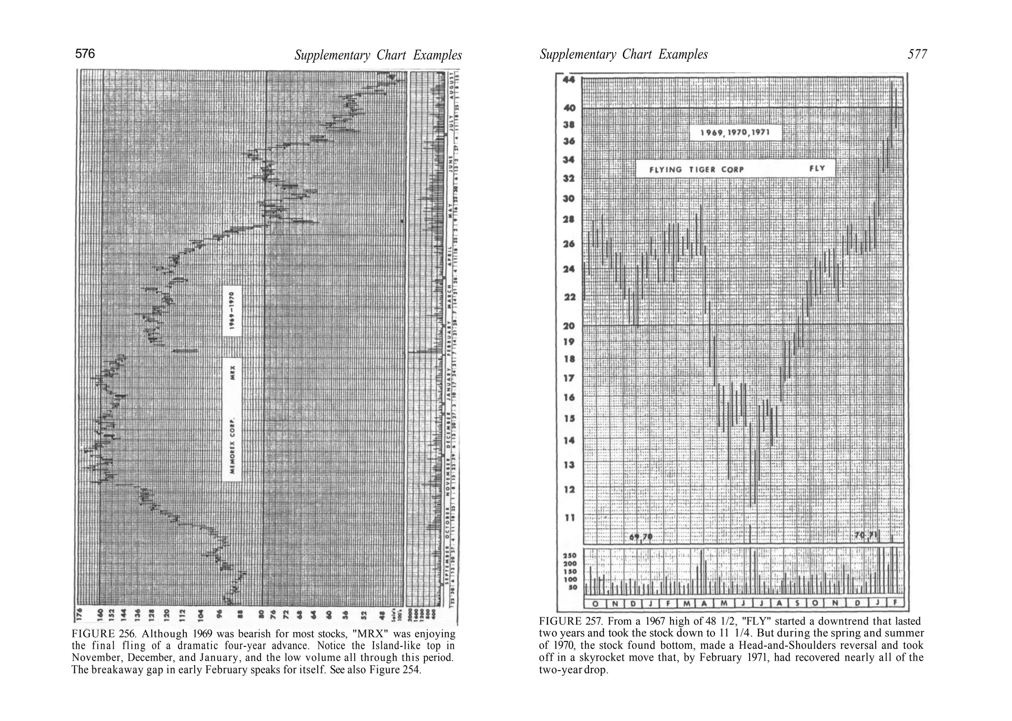 576 Supplementary Chart Examples
FIGURE 256. Although 1969 was bearish for most stocks, "MRX" was enjoying
the final fling of a dramatic four-year advance. Notice the Island-like top in
November, December, and January, and the low volume all through this period.
The breakaway gap in early February speaks for itself. See also Figure 254.
Supplementary Chart Examples 577
FIGURE 257. From a 1967 high of 48 1/2, "FLY" started a downtrend that lasted
two years and took the stock down to 11 1/4. But during the spring and summer
of 1970, the stock found bottom, made a Head-and-Shoulders reversal and took
off in a skyrocket move that, by February 1971, had recovered nearly all of the
two-year drop.
 