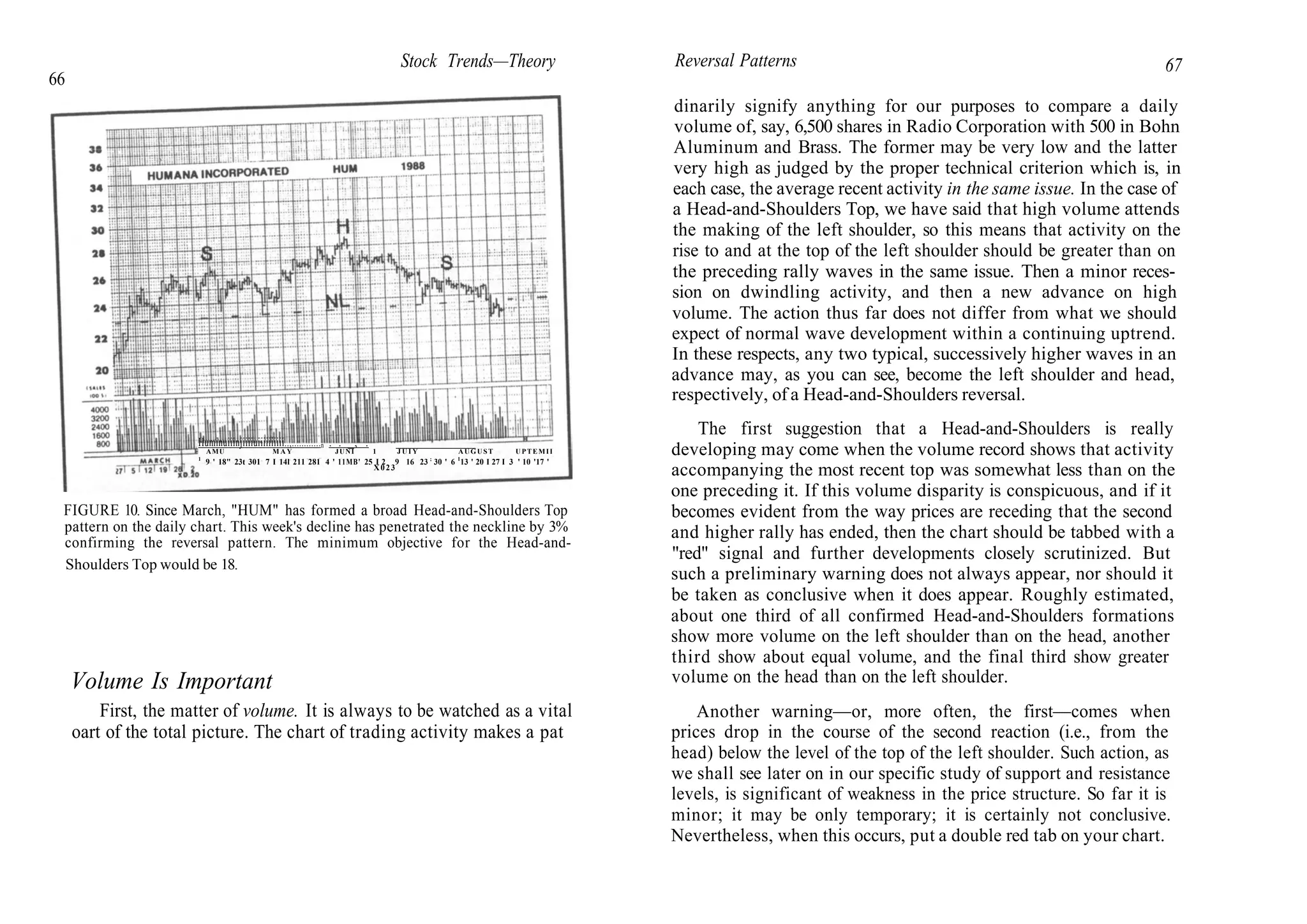 66
Stock Trends—Theory
Huminuiiinjiiiiuiiiiiiiiii..,............n . . _, . _________
AMU M A Y JUNI 1 J U I Y AUGUST UPTEMII
1
9 ' 18" 23t 301 7 I 14l 211 281 4 ' 11MB' 25 I 2 9 16 23 ;
30 ' 6 1
13 ' 20 I 27 I 3 ' 10 '17 '
X023
FIGURE 10. Since March, "HUM" has formed a broad Head-and-Shoulders Top
pattern on the daily chart. This week's decline has penetrated the neckline by 3%
confirming the reversal pattern. The minimum objective for the Head-and-
Shoulders Top would be 18.
Volume Is Important
First, the matter of volume. It is always to be watched as a vital
oart of the total picture. The chart of trading activity makes a pat
Reversal Patterns 67
dinarily signify anything for our purposes to compare a daily
volume of, say, 6,500 shares in Radio Corporation with 500 in Bohn
Aluminum and Brass. The former may be very low and the latter
very high as judged by the proper technical criterion which is, in
each case, the average recent activity in the same issue. In the case of
a Head-and-Shoulders Top, we have said that high volume attends
the making of the left shoulder, so this means that activity on the
rise to and at the top of the left shoulder should be greater than on
the preceding rally waves in the same issue. Then a minor reces-
sion on dwindling activity, and then a new advance on high
volume. The action thus far does not differ from what we should
expect of normal wave development within a continuing uptrend.
In these respects, any two typical, successively higher waves in an
advance may, as you can see, become the left shoulder and head,
respectively, of a Head-and-Shoulders reversal.
The first suggestion that a Head-and-Shoulders is really
developing may come when the volume record shows that activity
accompanying the most recent top was somewhat less than on the
one preceding it. If this volume disparity is conspicuous, and if it
becomes evident from the way prices are receding that the second
and higher rally has ended, then the chart should be tabbed with a
"red" signal and further developments closely scrutinized. But
such a preliminary warning does not always appear, nor should it
be taken as conclusive when it does appear. Roughly estimated,
about one third of all confirmed Head-and-Shoulders formations
show more volume on the left shoulder than on the head, another
third show about equal volume, and the final third show greater
volume on the head than on the left shoulder.
Another warning—or, more often, the first—comes when
prices drop in the course of the second reaction (i.e., from the
head) below the level of the top of the left shoulder. Such action, as
we shall see later on in our specific study of support and resistance
levels, is significant of weakness in the price structure. So far it is
minor; it may be only temporary; it is certainly not conclusive.
Nevertheless, when this occurs, put a double red tab on your chart.
 