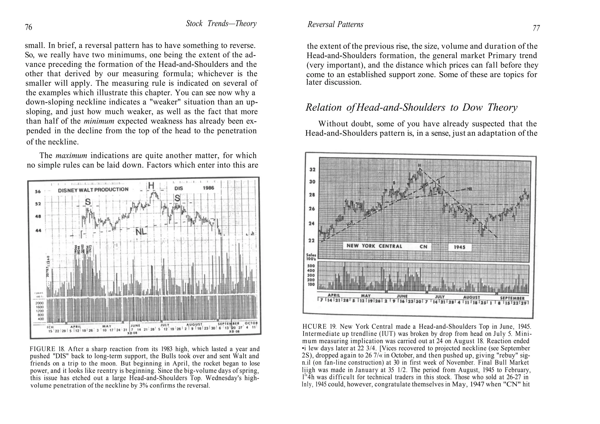 76 Stock Trends—Theory
small. In brief, a reversal pattern has to have something to reverse.
So, we really have two minimums, one being the extent of the ad-
vance preceding the formation of the Head-and-Shoulders and the
other that derived by our measuring formula; whichever is the
smaller will apply. The measuring rule is indicated on several of
the examples which illustrate this chapter. You can see now why a
down-sloping neckline indicates a "weaker" situation than an up-
sloping, and just how much weaker, as well as the fact that more
than half of the minimum expected weakness has already been ex-
pended in the decline from the top of the head to the penetration
of the neckline.
The maximum indications are quite another matter, for which
no simple rules can be laid down. Factors which enter into this are
FIGURE 18. After a sharp reaction from its 1983 high, which lasted a year and
pushed "DIS" back to long-term support, the Bulls took over and sent Walt and
friends on a trip to the moon. But beginning in April, the rocket began to lose
power, and it looks like reentry is beginning. Since the big-volume days of spring,
this issue has etched out a large Head-and-Shoulders Top. Wednesday's high-
volume penetration of the neckline by 3% confirms the reversal.
Reversal Patterns 77
the extent of the previous rise, the size, volume and duration of the
Head-and-Shoulders formation, the general market Primary trend
(very important), and the distance which prices can fall before they
come to an established support zone. Some of these are topics for
later discussion.
Relation of Head-and-Shoulders to Dow Theory
Without doubt, some of you have already suspected that the
Head-and-Shoulders pattern is, in a sense, just an adaptation of the
HCURE 19. New York Central made a Head-and-Shoulders Top in June, 1945.
Intermediate up trendline (IUT) was broken by drop from head on July 5. Mini-
mum measuring implication was carried out at 24 on August 18. Reaction ended
•i lew days later at 22 3/4. [Vices recovered to projected neckline (see September
2S), dropped again to 26 7/« in October, and then pushed up, giving "rebuy" sig-
n.il (on fan-line construction) at 30 in first week of November. Final Bull Market
liigh was made in January at 35 1/2. The period from August, 1945 to February,
ll
'4h was difficult for technical traders in this stock. Those who sold at 26-27 in
Inly, 1945 could, however, congratulate themselves in May, 1947 when "CN" hit
 