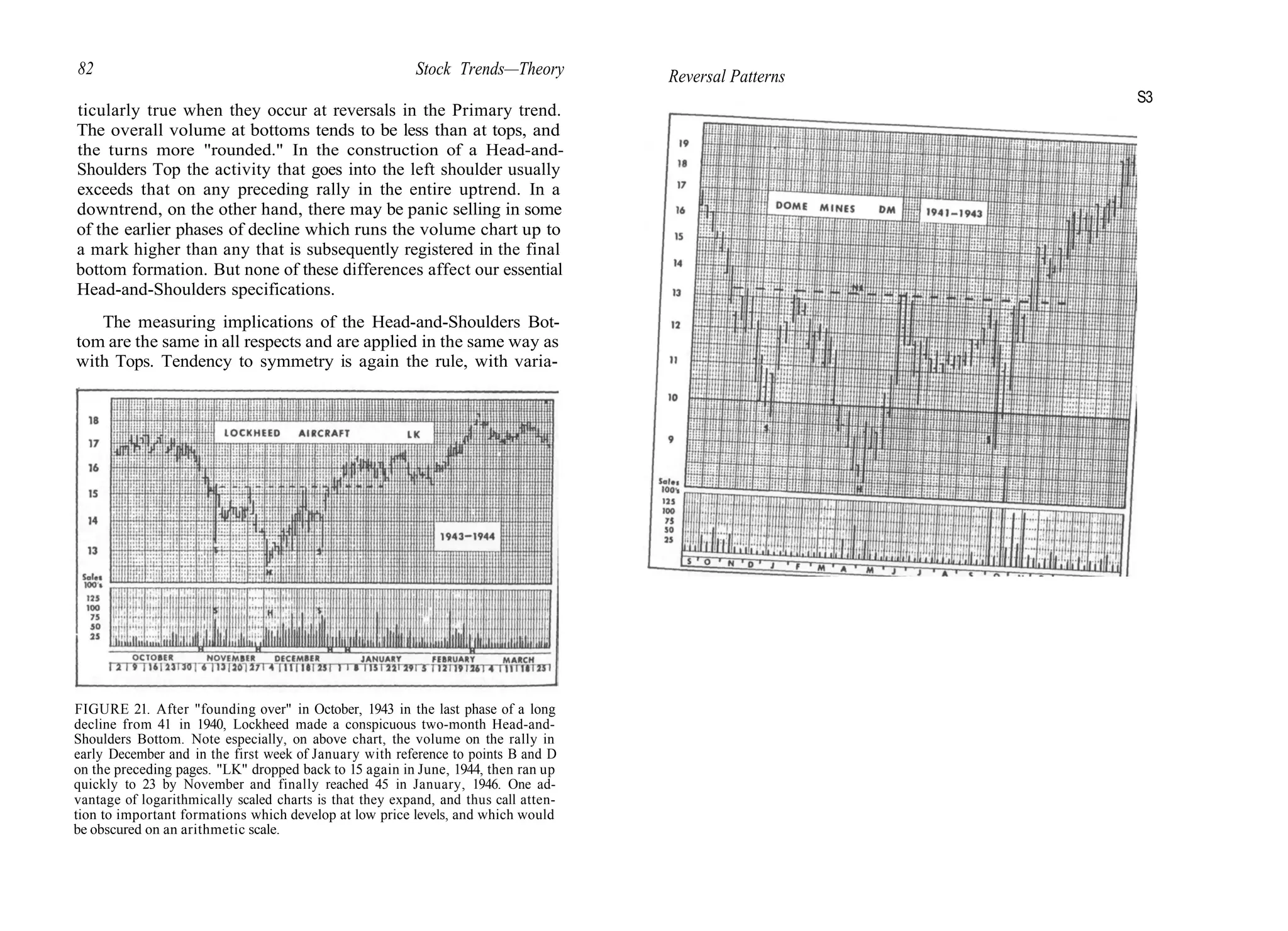 82 Stock Trends—Theory
ticularly true when they occur at reversals in the Primary trend.
The overall volume at bottoms tends to be less than at tops, and
the turns more "rounded." In the construction of a Head-and-
Shoulders Top the activity that goes into the left shoulder usually
exceeds that on any preceding rally in the entire uptrend. In a
downtrend, on the other hand, there may be panic selling in some
of the earlier phases of decline which runs the volume chart up to
a mark higher than any that is subsequently registered in the final
bottom formation. But none of these differences affect our essential
Head-and-Shoulders specifications.
The measuring implications of the Head-and-Shoulders Bot-
tom are the same in all respects and are applied in the same way as
with Tops. Tendency to symmetry is again the rule, with varia-
FIGURE 21. After "founding over" in October, 1943 in the last phase of a long
decline from 41 in 1940, Lockheed made a conspicuous two-month Head-and-
Shoulders Bottom. Note especially, on above chart, the volume on the rally in
early December and in the first week of January with reference to points B and D
on the preceding pages. "LK" dropped back to 15 again in June, 1944, then ran up
quickly to 23 by November and finally reached 45 in January, 1946. One ad-
vantage of logarithmically scaled charts is that they expand, and thus call atten-
tion to important formations which develop at low price levels, and which would
be obscured on an arithmetic scale.
Reversal Patterns
S3
 