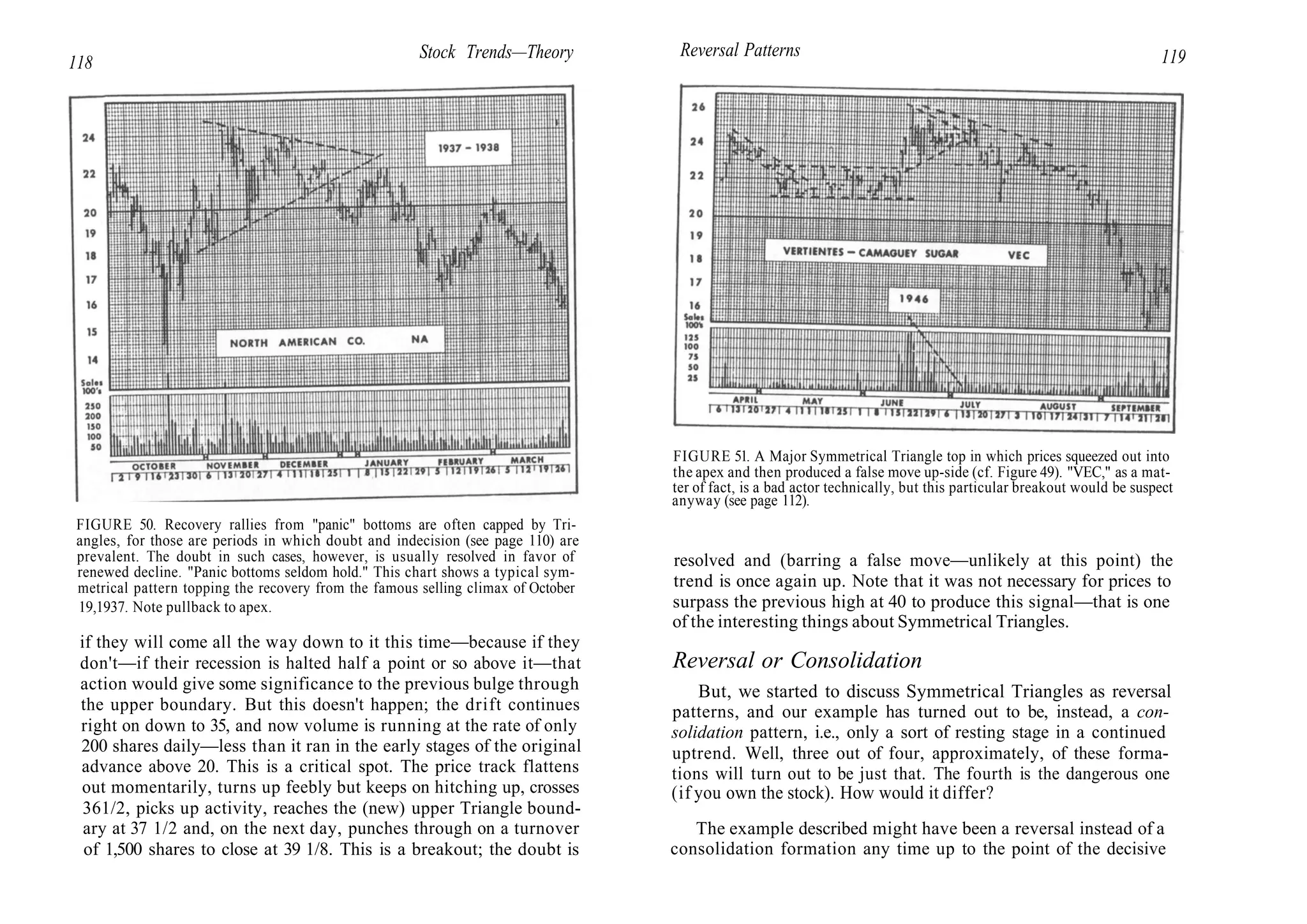 118
Stock Trends—Theory
FIGURE 50. Recovery rallies from "panic" bottoms are often capped by Tri-
angles, for those are periods in which doubt and indecision (see page 110) are
prevalent. The doubt in such cases, however, is usually resolved in favor of
renewed decline. "Panic bottoms seldom hold." This chart shows a typical sym-
metrical pattern topping the recovery from the famous selling climax of October
19,1937. Note pullback to apex.
if they will come all the way down to it this time—because if they
don't—if their recession is halted half a point or so above it—that
action would give some significance to the previous bulge through
the upper boundary. But this doesn't happen; the drift continues
right on down to 35, and now volume is running at the rate of only
200 shares daily—less than it ran in the early stages of the original
advance above 20. This is a critical spot. The price track flattens
out momentarily, turns up feebly but keeps on hitching up, crosses
361/2, picks up activity, reaches the (new) upper Triangle bound-
ary at 37 1/2 and, on the next day, punches through on a turnover
of 1,500 shares to close at 39 1/8. This is a breakout; the doubt is
Reversal Patterns 119
FIGURE 51. A Major Symmetrical Triangle top in which prices squeezed out into
the apex and then produced a false move up-side (cf. Figure 49). "VEC," as a mat-
ter of fact, is a bad actor technically, but this particular breakout would be suspect
anyway (see page 112).
resolved and (barring a false move—unlikely at this point) the
trend is once again up. Note that it was not necessary for prices to
surpass the previous high at 40 to produce this signal—that is one
of the interesting things about Symmetrical Triangles.
Reversal or Consolidation
But, we started to discuss Symmetrical Triangles as reversal
patterns, and our example has turned out to be, instead, a con-
solidation pattern, i.e., only a sort of resting stage in a continued
uptrend. Well, three out of four, approximately, of these forma-
tions will turn out to be just that. The fourth is the dangerous one
(if you own the stock). How would it differ?
The example described might have been a reversal instead of a
consolidation formation any time up to the point of the decisive
 