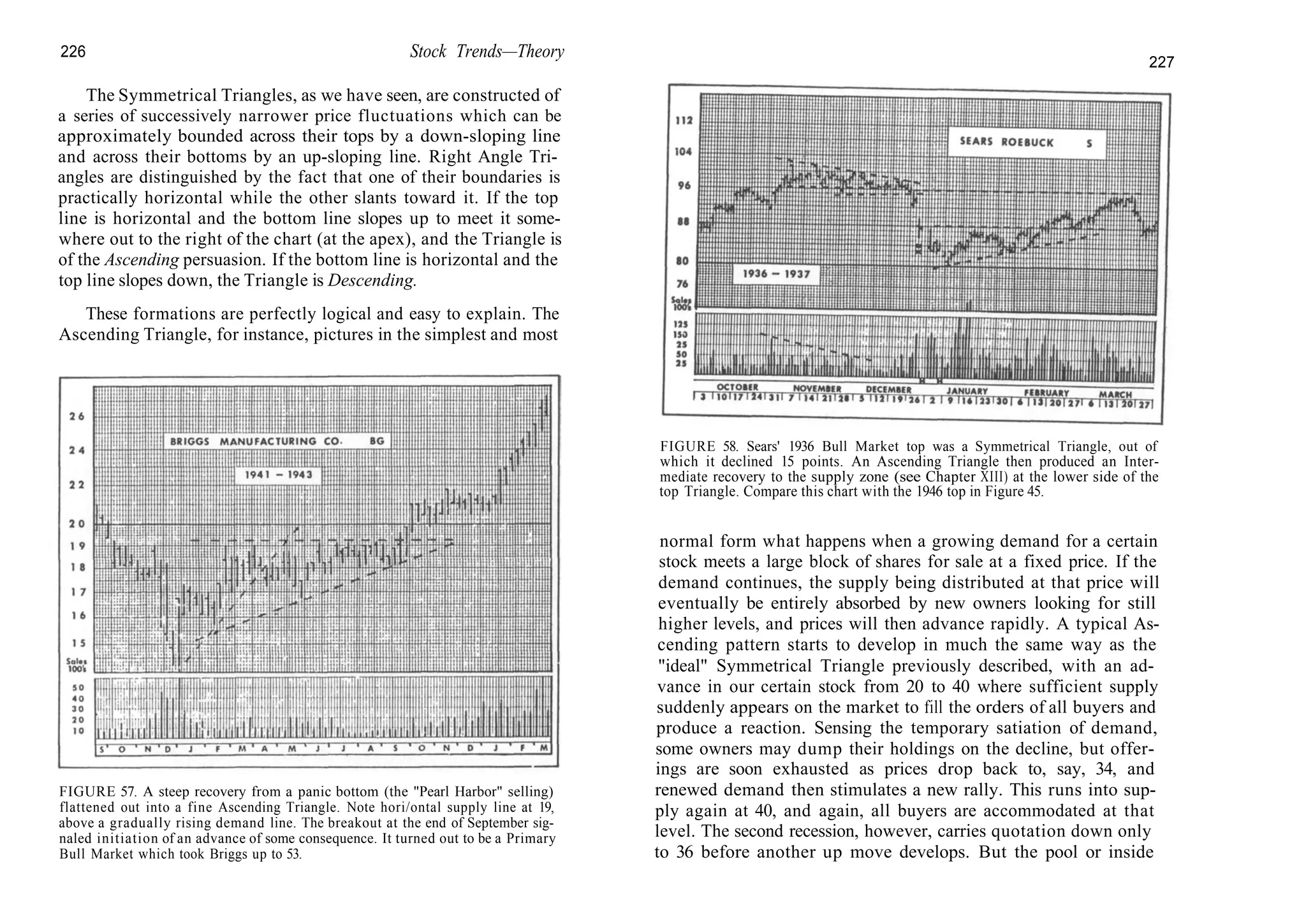 226 Stock Trends—Theory
The Symmetrical Triangles, as we have seen, are constructed of
a series of successively narrower price fluctuations which can be
approximately bounded across their tops by a down-sloping line
and across their bottoms by an up-sloping line. Right Angle Tri-
angles are distinguished by the fact that one of their boundaries is
practically horizontal while the other slants toward it. If the top
line is horizontal and the bottom line slopes up to meet it some-
where out to the right of the chart (at the apex), and the Triangle is
of the Ascending persuasion. If the bottom line is horizontal and the
top line slopes down, the Triangle is Descending.
These formations are perfectly logical and easy to explain. The
Ascending Triangle, for instance, pictures in the simplest and most
FIGURE 57. A steep recovery from a panic bottom (the "Pearl Harbor" selling)
flattened out into a fine Ascending Triangle. Note hori/ontal supply line at 19,
above a gradually rising demand line. The breakout at the end of September sig-
naled initiation of an advance of some consequence. It turned out to be a Primary
Bull Market which took Briggs up to 53.
227
FIGURE 58. Sears' 1936 Bull Market top was a Symmetrical Triangle, out of
which it declined 15 points. An Ascending Triangle then produced an Inter-
mediate recovery to the supply zone (see Chapter XIII) at the lower side of the
top Triangle. Compare this chart with the 1946 top in Figure 45.
normal form what happens when a growing demand for a certain
stock meets a large block of shares for sale at a fixed price. If the
demand continues, the supply being distributed at that price will
eventually be entirely absorbed by new owners looking for still
higher levels, and prices will then advance rapidly. A typical As-
cending pattern starts to develop in much the same way as the
"ideal" Symmetrical Triangle previously described, with an ad-
vance in our certain stock from 20 to 40 where sufficient supply
suddenly appears on the market to fill the orders of all buyers and
produce a reaction. Sensing the temporary satiation of demand,
some owners may dump their holdings on the decline, but offer-
ings are soon exhausted as prices drop back to, say, 34, and
renewed demand then stimulates a new rally. This runs into sup-
ply again at 40, and again, all buyers are accommodated at that
level. The second recession, however, carries quotation down only
to 36 before another up move develops. But the pool or inside
 