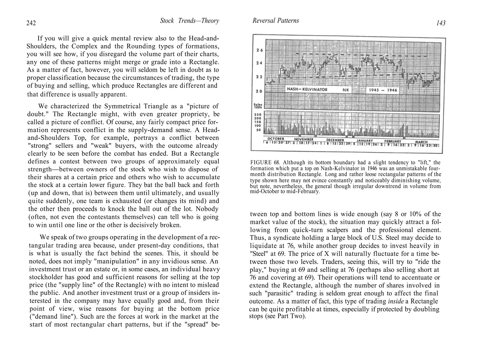 242 Stock Trends—Theory Reversal Patterns 143
If you will give a quick mental review also to the Head-and-
Shoulders, the Complex and the Rounding types of formations,
you will see how, if you disregard the volume part of their charts,
any one of these patterns might merge or grade into a Rectangle.
As a matter of fact, however, you will seldom be left in doubt as to
proper classification because the circumstances of trading, the type
of buying and selling, which produce Rectangles are different and
that difference is usually apparent.
We characterized the Symmetrical Triangle as a "picture of
doubt." The Rectangle might, with even greater propriety, be
called a picture of conflict. Of course, any fairly compact price for-
mation represents conflict in the supply-demand sense. A Head-
and-Shoulders Top, for example, portrays a conflict between
"strong" sellers and "weak" buyers, with the outcome already
clearly to be seen before the combat has ended. But a Rectangle
defines a contest between two groups of approximately equal
strength—between owners of the stock who wish to dispose of
their shares at a certain price and others who wish to accumulate
the stock at a certain lower figure. They bat the ball back and forth
(up and down, that is) between them until ultimately, and usually
quite suddenly, one team is exhausted (or changes its mind) and
the other then proceeds to knock the ball out of the lot. Nobody
(often, not even the contestants themselves) can tell who is going
to win until one line or the other is decisively broken.
We speak of two groups operating in the development of a rec-
tangular trading area because, under present-day conditions, that
is what is usually the fact behind the scenes. This, it should be
noted, does not imply "manipulation" in any invidious sense. An
investment trust or an estate or, in some cases, an individual heavy
stockholder has good and sufficient reasons for selling at the top
price (the "supply line" of the Rectangle) with no intent to mislead
the public. And another investment trust or a group of insiders in-
terested in the company may have equally good and, from their
point of view, wise reasons for buying at the bottom price
("demand line"). Such are the forces at work in the market at the
start of most rectangular chart patterns, but if the "spread" be-
FIGURE 68. Although its bottom boundary had a slight tendency to "lift," the
formation which put a top on Nash-Kelvinator in 1946 was an unmistakable four-
month distribution Rectangle. Long and rather loose rectangular patterns of the
type shown here may not evince constantly and noticeably diminishing volume,
but note, nevertheless, the general though irregular downtrend in volume from
mid-October to mid-February.
tween top and bottom lines is wide enough (say 8 or 10% of the
market value of the stock), the situation may quickly attract a fol-
lowing from quick-turn scalpers and the professional element.
Thus, a syndicate holding a large block of U.S. Steel may decide to
liquidate at 76, while another group decides to invest heavily in
"Steel" at 69. The price of X will naturally fluctuate for a time be-
tween those two levels. Traders, seeing this, will try to "ride the
play," buying at 69 and selling at 76 (perhaps also selling short at
76 and covering at 69). Their operations will tend to accentuate or
extend the Rectangle, although the number of shares involved in
such "parasitic" trading is seldom great enough to affect the final
outcome. As a matter of fact, this type of trading inside a Rectangle
can be quite profitable at times, especially if protected by doubling
stops (see Part Two).
 