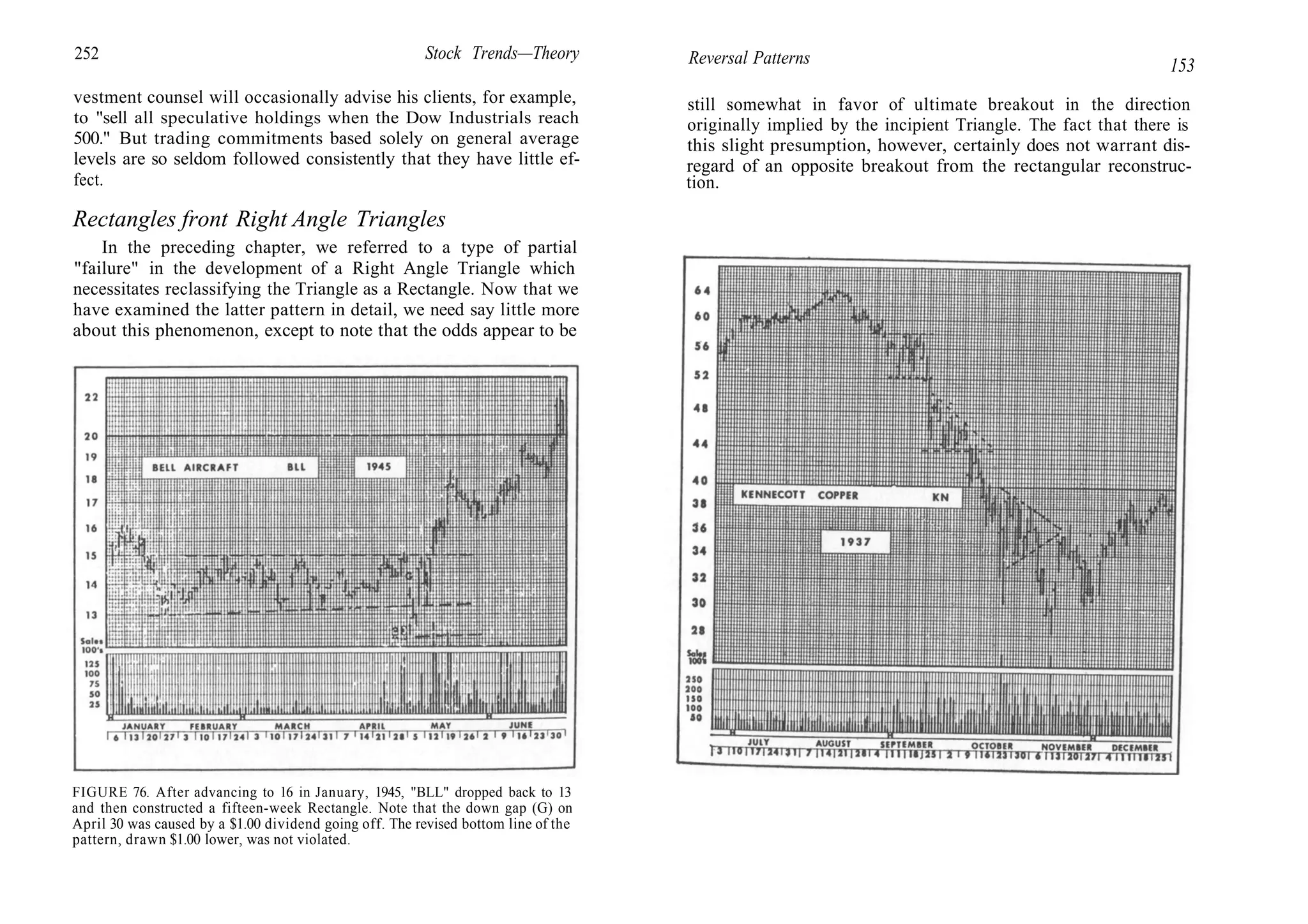 252 Stock Trends—Theory
vestment counsel will occasionally advise his clients, for example,
to "sell all speculative holdings when the Dow Industrials reach
500." But trading commitments based solely on general average
levels are so seldom followed consistently that they have little ef-
fect.
Rectangles front Right Angle Triangles
In the preceding chapter, we referred to a type of partial
"failure" in the development of a Right Angle Triangle which
necessitates reclassifying the Triangle as a Rectangle. Now that we
have examined the latter pattern in detail, we need say little more
about this phenomenon, except to note that the odds appear to be
FIGURE 76. After advancing to 16 in January, 1945, "BLL" dropped back to 13
and then constructed a fifteen-week Rectangle. Note that the down gap (G) on
April 30 was caused by a $1.00 dividend going off. The revised bottom line of the
pattern, drawn $1.00 lower, was not violated.
Reversal Patterns 153
still somewhat in favor of ultimate breakout in the direction
originally implied by the incipient Triangle. The fact that there is
this slight presumption, however, certainly does not warrant dis-
regard of an opposite breakout from the rectangular reconstruc-
tion.
 