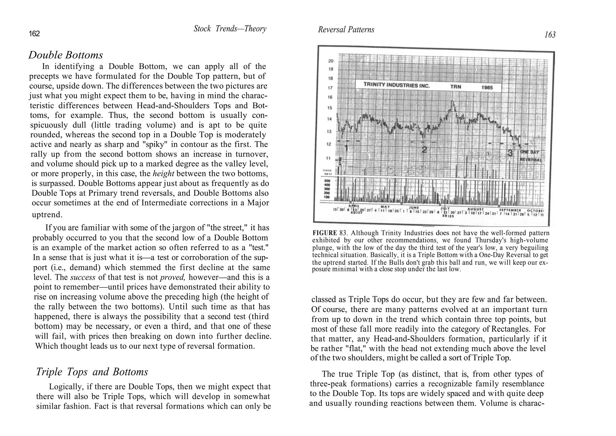 162
Stock Trends—Theory
Double Bottoms
In identifying a Double Bottom, we can apply all of the
precepts we have formulated for the Double Top pattern, but of
course, upside down. The differences between the two pictures are
just what you might expect them to be, having in mind the charac-
teristic differences between Head-and-Shoulders Tops and Bot-
toms, for example. Thus, the second bottom is usually con-
spicuously dull (little trading volume) and is apt to be quite
rounded, whereas the second top in a Double Top is moderately
active and nearly as sharp and "spiky" in contour as the first. The
rally up from the second bottom shows an increase in turnover,
and volume should pick up to a marked degree as the valley level,
or more properly, in this case, the height between the two bottoms,
is surpassed. Double Bottoms appear just about as frequently as do
Double Tops at Primary trend reversals, and Double Bottoms also
occur sometimes at the end of Intermediate corrections in a Major
uptrend.
If you are familiar with some of the jargon of "the street," it has
probably occurred to you that the second low of a Double Bottom
is an example of the market action so often referred to as a "test."
In a sense that is just what it is—a test or corroboration of the sup-
port (i.e., demand) which stemmed the first decline at the same
level. The success of that test is not proved, however—and this is a
point to remember—until prices have demonstrated their ability to
rise on increasing volume above the preceding high (the height of
the rally between the two bottoms). Until such time as that has
happened, there is always the possibility that a second test (third
bottom) may be necessary, or even a third, and that one of these
will fail, with prices then breaking on down into further decline.
Which thought leads us to our next type of reversal formation.
Triple Tops and Bottoms
Logically, if there are Double Tops, then we might expect that
there will also be Triple Tops, which will develop in somewhat
similar fashion. Fact is that reversal formations which can only be
Reversal Patterns
163
_____ ______________________________________j
FIGURE 83. Although Trinity Industries does not have the well-formed pattern
exhibited by our other recommendations, we found Thursday's high-volume
plunge, with the low of the day the third test of the year's low, a very beguiling
technical situation. Basically, it is a Triple Bottom with a One-Day Reversal to get
the uptrend started. If the Bulls don't grab this ball and run, we will keep our ex-
posure minimal with a close stop under the last low.
classed as Triple Tops do occur, but they are few and far between.
Of course, there are many patterns evolved at an important turn
from up to down in the trend which contain three top points, but
most of these fall more readily into the category of Rectangles. For
that matter, any Head-and-Shoulders formation, particularly if it
be rather "flat," with the head not extending much above the level
of the two shoulders, might be called a sort of Triple Top.
The true Triple Top (as distinct, that is, from other types of
three-peak formations) carries a recognizable family resemblance
to the Double Top. Its tops are widely spaced and with quite deep
and usually rounding reactions between them. Volume is charac-
 