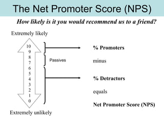 The Net Promoter Score (NPS) How likely is it you would recommend us to a friend? 10 9 8 7 6 5 4 3 2 1 0 Extremely likely Extremely unlikely % Promoters minus % Detractors equals Net Promoter Score (NPS) Passives 