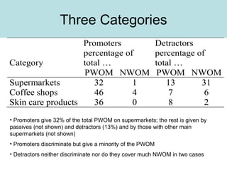 Three Categories Promoters give 32% of the total PWOM on supermarkets; the rest is given by passives (not shown) and detractors (13%) and by those with other main supermarkets (not shown) Promoters discriminate but give a minority of the PWOM Detractors neither discriminate nor do they cover much NWOM in two cases 