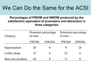 We Can Do the Same for the ACSI Percentages of PWOM and NWOM produced by the satisfaction equivalent of promoters and detractors in three categories Category Promoters percentage of total … Detractors percentage of total … PWOM NWOM PWOM NWOM Supermarkets 26 0 9 28 Coffee shops 35 4 22 4 Skin care products 44 0 11 0 