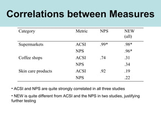 Correlations between Measures ACSI and NPS are quite strongly correlated in all three studies NEW is quite different from ACSI and the NPS in two studies, justifying further testing Category Metric NPS NEW (all) Supermarkets ACSI .99* .98* NPS .96* Coffee shops ACSI .74 .31 NPS .34 Skin care products ACSI .92 .19 NPS .22 
