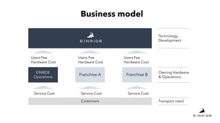 Business model
EINRIDE
Operations
Hardware Cost
Users Fee
Franchise A
Customers
Service Cost
Franchise B
Service Cost Serv...