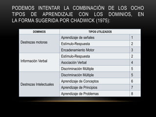 PODEMOS INTENTAR LA COMBINACIÓN DE LOS OCHO
TIPOS DE APRENDIZAJE CON LOS DOMINIOS, EN
LA FORMA SUGERIDA POR CHADWICK (1975):
DOMINIOS TIPOS UTILIZADOS
Destrezas motoras
Aprendizaje de señales 1
Estímulo-Respuesta 2
Encadenamiento Motor 3
Información Verbal
Estímulo-Respuesta 2
Asociación Verbal 4
Discriminación Múltiple 5
Destrezas Intelectuales
Discriminación Múltiple 5
Aprendizaje de Conceptos 6
Aprendizaje de Principios 7
Aprendizaje de Problemas 8
 