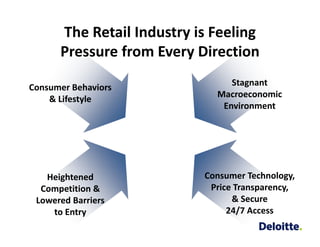 The Retail Industry is Feeling  
      Pressure from Every Direction

Consumer Behaviors               Stagnant
    & Lifestyle               Macroeconomic
                               Environment




   Heightened               Consumer Technology, 
  Competition &              Price Transparency,
 Lowered Barriers                 & Secure
    to Entry                     24/7 Access
 