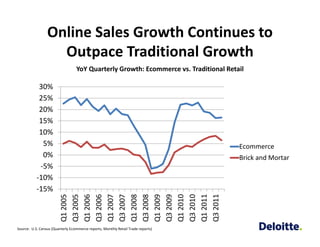 Online Sales Growth Continues to
                   Outpace Traditional Growth
                                   YoY Quarterly Growth: Ecommerce vs. Traditional Retail

            30%
            25%
            20%
            15%
            10%
             5%                                                                        Ecommerce
             0%                                                                        Brick and Mortar
            ‐5%
           ‐10%
           ‐15%
                         Q1 2005
                         Q3 2005
                         Q1 2006
                         Q3 2006
                         Q1 2007
                         Q3 2007
                         Q1 2008
                         Q3 2008
                         Q1 2009
                         Q3 2009
                         Q1 2010
                         Q3 2010
                         Q1 2011
                         Q3 2011
Source:  U.S. Census (Quarterly Ecommerce reports, Monthly Retail Trade reports)
 