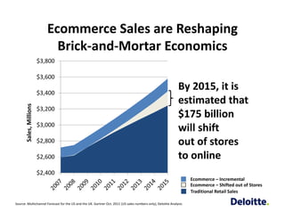 Ecommerce Sales are Reshaping
                              Brick‐and‐Mortar Economics
                         $3,800

                         $3,600

                         $3,400
                                                                                                              By 2015, it is 
                                                                                                              estimated that 
       Sales, Millions




                         $3,200
                                                                                                              $175 billion
                         $3,000
                                                                                                              will shift
                         $2,800                                                                               out of stores
                         $2,600                                                                               to online
                         $2,400
                                                                                                                    Ecommerce – Incremental
                                                                                                                    Ecommerce – Shifted out of Stores
                                                                                                                    Traditional Retail Sales

Source: Multichannel Forecast for the US and the UK. Gartner Oct. 2011 (US sales numbers only), Deloitte Analysis
 