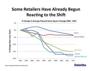 Some Retailers Have Already Begun 
                                         Reacting to the Shift
                                             % Change in Average Physical Store Square Footage 2002 ‐ 2011
                                    5%



                                    0%
       % Change (Year‐over‐Year)




                                                                                                            Kohl’s

                                    ‐5%                                                                     Home Depot



                                   ‐10%


                                                                                                            Best Buy
                                   ‐15%
                                                                                                            J.Crew
                                                                                                            Nieman Marcus
                                   ‐20%
                                          2002   2003   2004   2005   2006   2007   2008   2009   2010   2011

Source: Company 10k reports (U.S. Stores only)
 