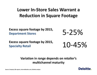 Lower In‐Store Sales Warrant a 
                        Reduction in Square Footage

       Excess square footage by 2015,
       Department Stores                                               5‐25%
       Excess square footage by 2015,
       Specialty Retail                                                10‐45%
                             Variation in range depends on retailer’s
                                     multichannel maturity
Source: Company 10k reports, InternetRetailer.com, Deloitte analysis
 
