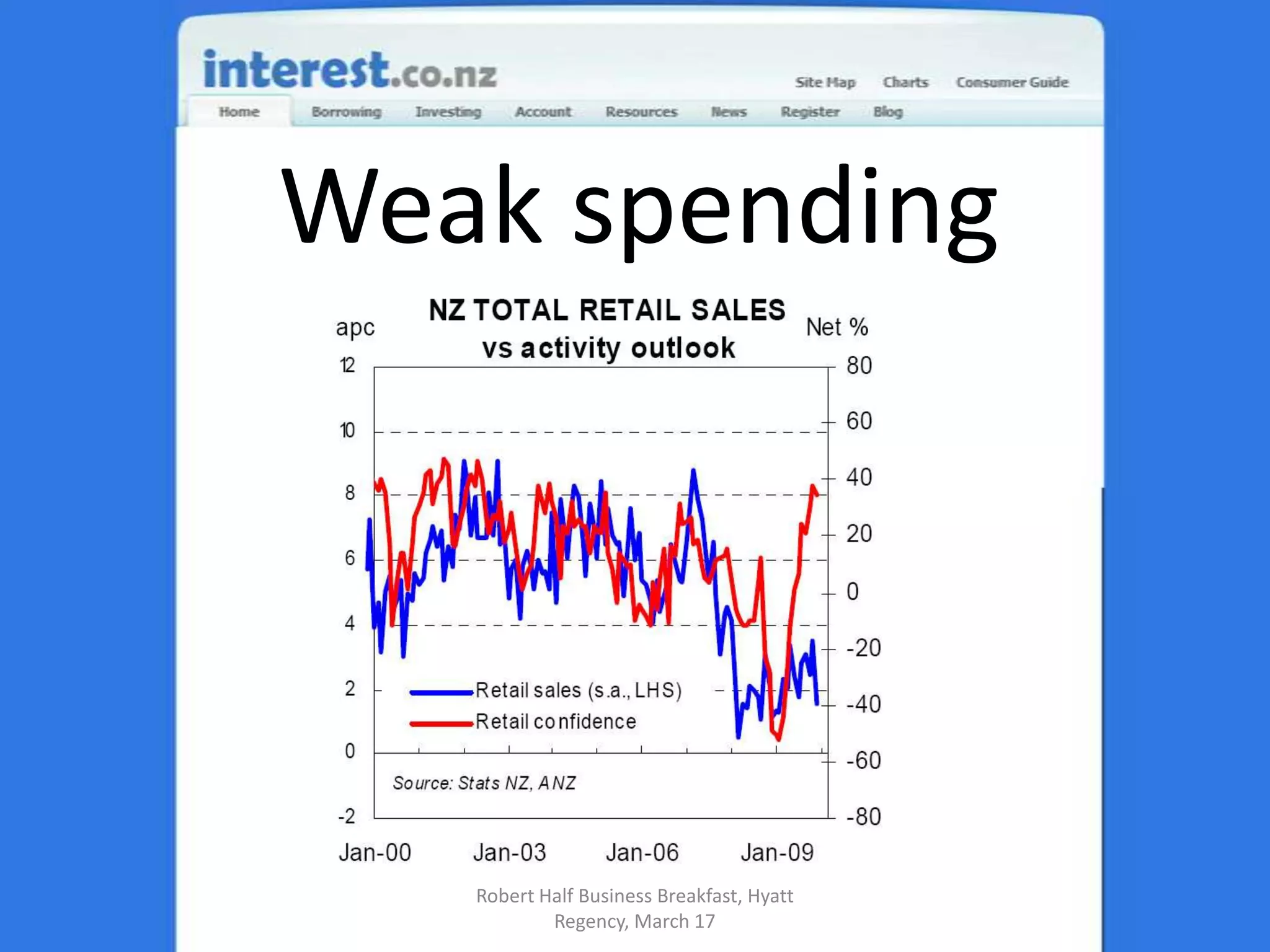 Weak spendingRobert Half Business Breakfast, Hyatt Regency, March 17