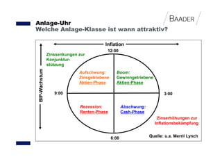 Anlage-Uhr
Welche Anlage-Klasse ist wann attraktiv?

                                          Inflation
                                           12:00
                Zinssenkungen zur
                Konjunktur-
                stützung
 BIP-Wachstum




                              Aufschwung:        Boom:
                              Zinsgetriebene     Gewinngetriebene
                              Aktien-Phase       Aktien-Phase

                   9:00                                                   3:00


                              Rezession:              Abschwung:
                              Renten-Phase            Cash-Phase
                                                                      Zinserhöhungen zur
                                                                     Inflationsbekämpfung


                                               6:00                Quelle: u.a. Merril Lynch
 