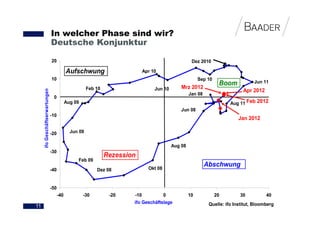 In welcher Phase sind wir?
                                Deutsche Konjunktur

                                20                                                                  Dez 2010

                                            Aufschwung                      Apr 10
                                10                                                                      Sep 10
                                                                                                                  Boom            Jun 11
                                                       Feb 10                    Jun 10       Mrz 2012
                                                                                                                             Apr 2012
     ifo Geschäftserwartungen




                                                                                                   Jan 08
                                 0
                                            Aug 09                                                                     Aug 11 Feb 2012
                                                                                              Jun 08
                                -10
                                                                                                                           Jan 2012

                                -20           Jun 09

                                                                                          Aug 08
                                -30
                                                                Rezession
                                                 Feb 09
                                                                              Okt 08
                                                                                                            Abschwung
                                -40                        Dez 08


                                -50
                                      -40            -30         -20    -10          0             10            20         30          40
                                                                        ifo Geschäftslage                    Quelle: ifo Institut, Bloomberg
11
 