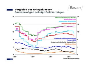 Vergleich der Anlageklassen
          Sachvermögen schlägt Geldvermögen
     20                                                                 20
                                        Aktienrendite Emerging Markets
                                                      Aktienrendite USA
                                             Aktienrendite Deutschland
     16                                          Aktienrendite Euroland 16




     12                                                                12



                                      5J-Rendite Unternehmensanleihen
     8                                                    Euroland, BBB 8
                                  Umlaufrendite deutscher Staatsanleihen
                                                       3M-Zinsen (Euro)

     4                                                                 4




     0                                                                 0
     2009            2010        2011                     2012
13                                                  Quelle: MSCI, Bloomberg
 