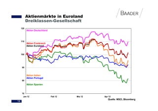 Aktienmärkte in Euroland
           Dreiklassen-Gesellschaft
     120
           Aktien Deutschland



     110
           Aktien Frankreich
           Aktien Euroland


     100




     90


           Aktien Italien
           Aktien Portugal
     80
           Aktien Spanien


     70
      Jan 12                    Feb 12   Mrz 12   Apr 12
                                                     Quelle: MSCI, Bloomberg
14
 