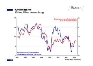 Aktienmarkt
     Keine Überbewertung

     15                                                                                        2,4
                                                          Substanzbewertung Deutsche Aktien
                                                                  (Kurs-Buchwert-Verhältnis)



     13                                                                                        2




     11                                                                                        1,6




      9                                                                                        1,2



          Ertragsbewertung Deutsche Aktien
          (Kurs-Gewinn-Verhältnis, 12M voraus)
      7                                                                                        0,8
       2005        2006         2007        2008   2009      2010        2011        2012
15                                                                       Quelle: MSCI, Bloomberg
 