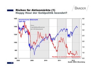 Risiken für Aktienmärkte (1)
       Happy Hour der Geldpolitik beendet?

     1600                                                                                         4,0
            Amerikanischer Aktienmarkt
            (S&P 500)
                                                                                                  3,5
                            Grau:
     1400                   Liquiditätsoffensiven
                            der US-Notenbank
                                                                                                  3,0


     1200
                                                                                                  2,5


                                                                                                  2,0
     1000


                                                                                                  1,5

     800
                                                                                                  1,0

                                                       Renditen 5J amerikanische Staatsanleihen
     600                                                                                          0,5
       2008                2009                 2010          2011                2012
                                                                             Quelle: MSCI, Bloomberg
16
 