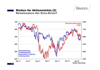 Risiken für Aktienmärkte (2)
       Renaissance der Euro-Krise?


     -100                                                                            7600
                                                             Deutscher Aktienmarkt
                                                                             (DAX)

     -200                                                                            7100




     -300                                                                            6600




     -400                                                                            6100



            Renditeabschlag
     -500                                                                            5600
            2J-Staatsanleihen
            Deutschland zu Spanien,
            in Basispunkten

     -600                                                                            5100
        Apr 11       Jun 11       Aug 11   Okt 11   Dez 11   Feb 12     Apr 12
                                                                      Quelle: Bloomberg
17
 