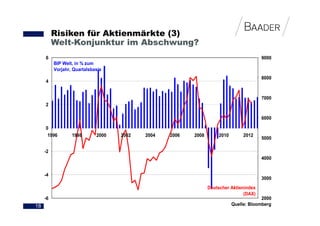 Risiken für Aktienmärkte (3)
          Welt-Konjunktur im Abschwung?
     6                                                                                  9000
          BIP Welt, in % zum
          Vorjahr, Quartalsbasis
                                                                                        8000
     4


                                                                                        7000
     2

                                                                                        6000

     0
      1996        1998       2000   2002   2004   2006   2008       2010        2012
                                                                                        5000

     -2
                                                                                        4000


     -4
                                                                                        3000
                                                                Deutscher Aktienindex
                                                                                (DAX)
     -6                                                                                 2000
18                                                                         Quelle: Bloomberg
 