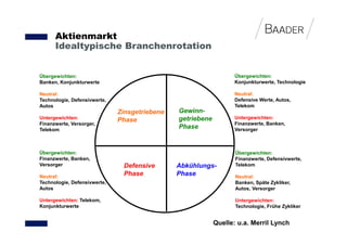 Aktienmarkt
      Idealtypische Branchenrotation


Übergewichten:                                                     Übergewichten:
Banken, Konjunkturwerte                                            Konjunkturwerte, Technologie

Neutral:                                                           Neutral:
Technologie, Defensivwerte,                                        Defensive Werte, Autos,
Autos                                                              Telekom
                              Zinsgetriebene   Gewinn-
Untergewichten:                                getriebene          Untergewichten:
                              Phase
Finanzwerte, Versorger,                                            Finanzwerte, Banken,
Telekom
                                               Phase               Versorger



Übergewichten:                                                     Übergewichten:
Finanzwerte, Banken,                                               Finanzwerte, Defensivwerte,
Versorger                      Defensive       Abkühlungs-         Telekom

Neutral:
                               Phase           Phase               Neutral:
Technologie, Defensivwerte,                                        Banken, Späte Zykliker,
Autos                                                              Autos, Versorger

Untergewichten: Telekom,                                           Untergewichten:
Konjunkturwerte                                                    Technologie, Frühe Zykliker


                                                            Quelle: u.a. Merril Lynch
 