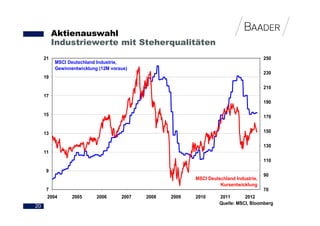 Aktienauswahl
          Industriewerte mit Steherqualitäten
     21                                                                                 250
          MSCI Deutschland Industrie,
          Gewinnentwicklung (12M voraus)
                                                                                        230
     19

                                                                                        210
     17
                                                                                        190

     15                                                                                 170


     13                                                                                 150


                                                                                        130
     11
                                                                                        110

     9
                                                                                        90
                                                          MSCI Deutschland Industrie,
                                                                    Kursentwicklung
     7                                                                                  70
     2004        2005      2006      2007   2008   2009   2010      2011       2012
                                                                    Quelle: MSCI, Bloomberg
20
 