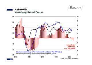 Rohstoffe
          Vorübergehend Pause
     65                                                                                              10

                                                                                                     8
     60

                                                                                                     6
     55
                                                                                                     4

     50                                                                                              2


     45                                                                                              0

                                                                                                     -2
     40
                                                                                     Rohstoffindex
                                                                                       (S&P GSCI),   -4
                                                                                 in %, zum Vorjahr
     35
                                                                                                     -6
            Unternehmensstimmung im Verarbeitenden Gewerbe der USA (ISM-Index)
            Unternehmensstimmung im Verarbeitenden Gewerbe der Chinas
     30                                                                                              -8
          2008              2009                2010               2011                 2012
22                                                                         Quelle: S&P GSCI, Bloomberg
 