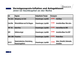 Vermögenspreis-Inflation und Anlageblasen
            Jetzt ist Sachkapital an der Reihe

Zeit         Diagnose                            Geldpolitische Therapie     Konsequenz
70er-Jahre Abkopplung vom Gold                   Zinssenkungen, Liquidität           Gold-Blase

Ende 80er Wirtschaftsflaute nach Ära Reagans     Zinssenkungen, Liquidität           Immobilien-Blase I 90er-Jahre

1997 / 98    Asien-Krise                         Zinssenkungen, Liquidität           Internet-Blase bis 2000

2001         Deflations-Angst                    Zinssenkungen, Liquidität           Immobilien-Blase II bis 2007

2008 / 2009 Finanzkrise                          Zinssenkungen, Liquidität           Renten-Blase

             Staatschuldenkrise, Entschuldung,                                       Aktien, Rohstoffe, Edelmetalle,
2012 ff.                                         Zinssenkungen, Liquidität
             Rezessionsgefahren                                                      Immobilien



 23
 