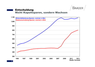 Entschuldung
        Nicht Kaputtsparen, sondern Wachsen
1.100
        Wirtschaftsleistung Spanien, nominal, in Mrd.
        Staatsverschuldung Spanien, nominal, in Mrd.
1.000

 900

 800

 700

 600

 500

 400

 300

 200
        1995     1997      1999       2001      2003    2005   2007   2009   2011      2013
                                                                             Quelle: Eurostat
4
 