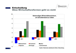 Entschuldung
     Ohne Wirtschaftsreformen geht es nicht

    10
                              Notwendiges Wirtschaftswachstum,
                                 um Schuldenstand zu halten
    8



    6



    4



    2



    0
            2011                      2012                           2013

    -2
           Deutschland   Frankreich          Italien
           Spanien       Portugal            Griechenland
    -4
5                                        Quelle: Nationale statistische Ämter, Bloomberg
 