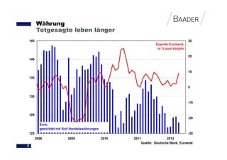 Währung
      Totgesagte leben länger
145                                                                                   30
                                                                  Exporte Euroland,
                                                                   in % zum Vorjahr

                                                                                      20
140


                                                                                      10
135

                                                                                      0

130
                                                                                      -10


125
                                                                                      -20
        Euro,
        gewichtet mit fünf Handelswährungen
120                                                                                   -30
      2008              2009                  2010   2011               2012
                                                         Quelle: Deutsche Bank, Eurostat
8
 