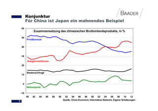Konjunktur
          Für China ist Japan ein mahnendes Beispiel
    60
                Zusammensetzung des chinesischen Bruttoinlandsprodukts, in %

    50
          Privatkonsum


    40


    30

          Anlageinvestitionen
    20


          Staatsnachfrage
    10


     0
          Nettoexporte

    -10
          80   82   84      86   88   90    92     94    96   98    00   02    04   06    08    10   12
                                           Quelle: China Economic Information Network, Eigene Schätzungen
9
 