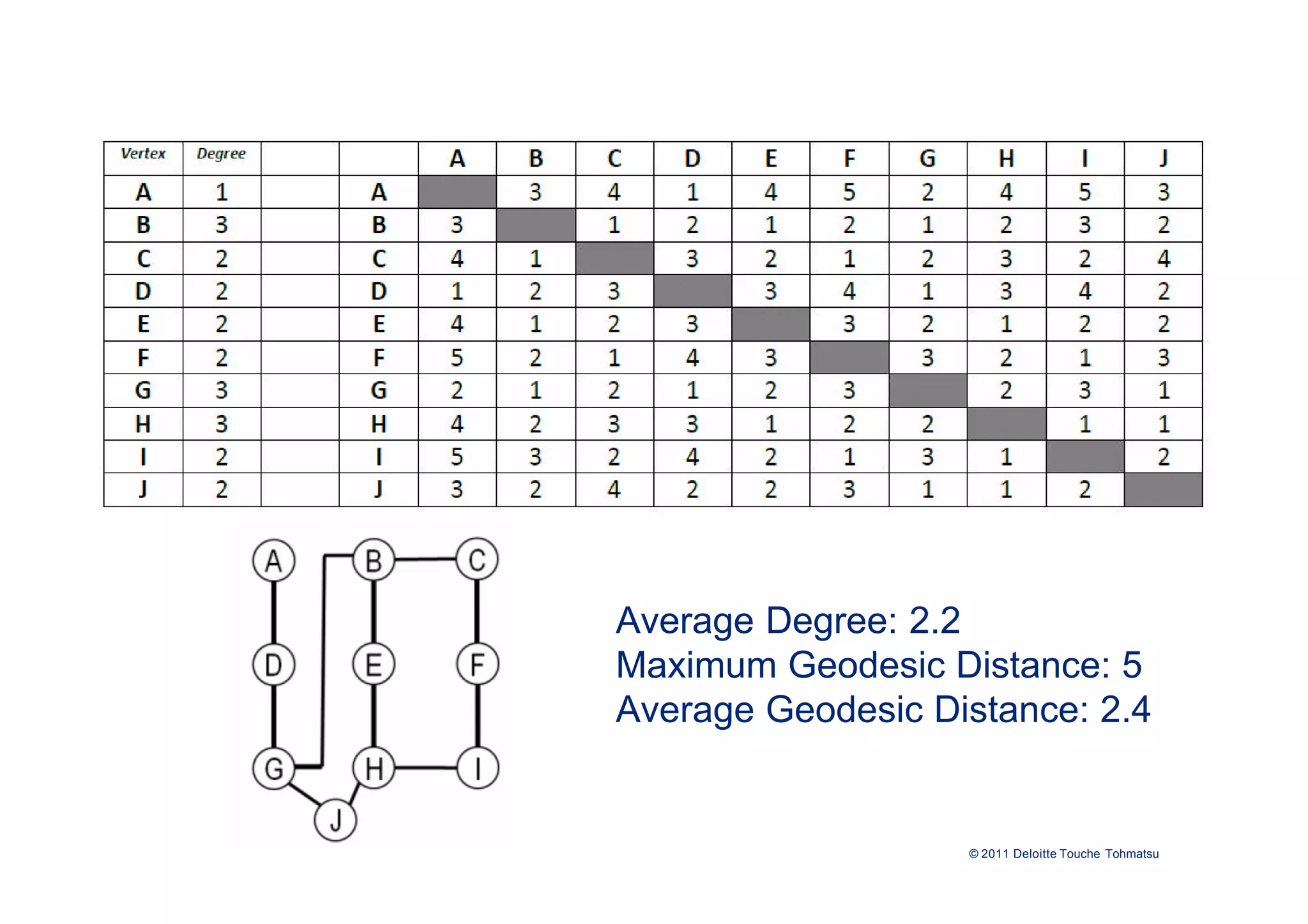 Average Degree: 2.2
Maximum Geodesic Distance: 5
Average Geodesic Distance: 2.4


                   © 2011 Deloitte Touche Tohmatsu
 