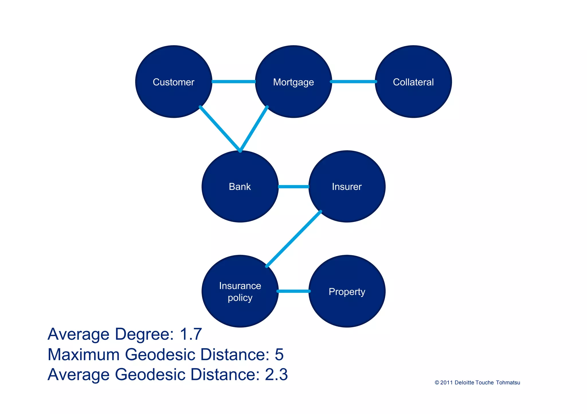 Customer               Mortgage              Collateral




                          Bank                 Insurer




                        Insurance
                                               Property
                          policy


Average Degree: 1.7
Maximum Geodesic Distance: 5
Average Geodesic Distance: 2.3                                         © 2011 Deloitte Touche Tohmatsu
 