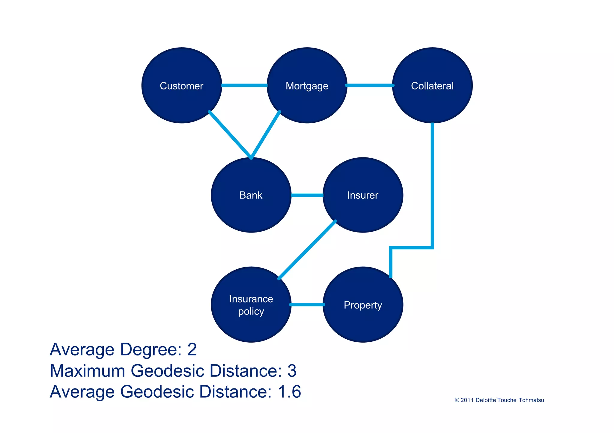 Customer               Mortgage              Collateral




                          Bank                 Insurer




                        Insurance
                                               Property
                          policy


Average Degree: 2
Maximum Geodesic Distance: 3
Average Geodesic Distance: 1.6                                         © 2011 Deloitte Touche Tohmatsu
 
