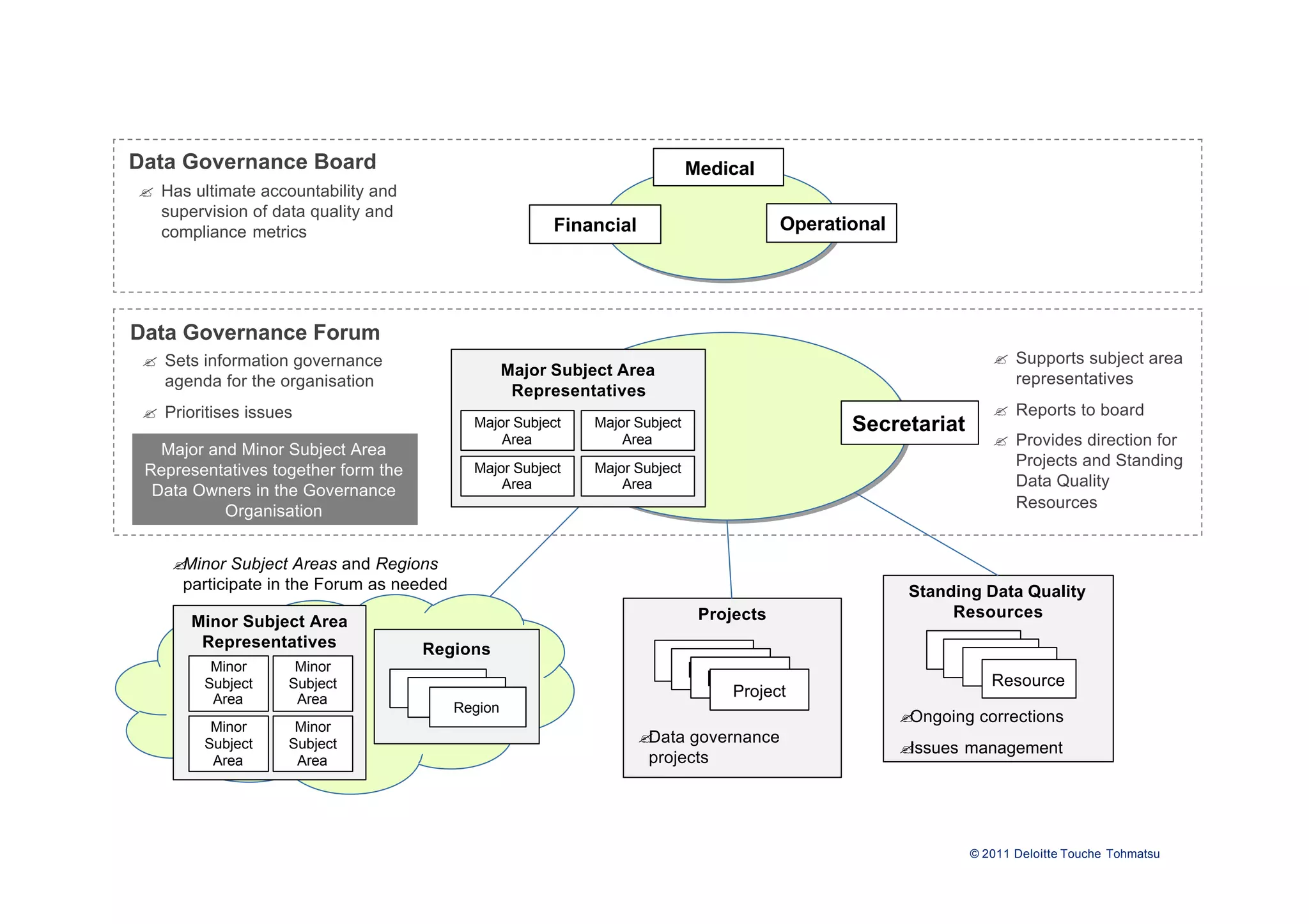 Data Governance Board                                                    Medical
                                                                         Medical
? Has ultimate accountability and
  supervision of data quality and
  compliance metrics                                    Financial
                                                        Financial                       Operational
                                                                                        Operational




Data Governance Forum
 ? Sets information governance                                                                                   ? Supports subject area
                                                Major Subject Area
                                                Major Subject Area
   agenda for the organisation                                                                                     representatives
                                                 Representatives
                                                 Representatives
 ? Prioritises issues                                                                                            ? Reports to board
                                             Major Subject
                                             Major Subject   Major Subject
                                                             Major Subject                     Secretariat
                                                                                               Secretariat
                                                 Area
                                                 Area            Area
                                                                 Area                                            ? Provides direction for
   Major and Minor Subject Area
                                             Major Subject   Major Subject
                                                                                                                   Projects and Standing
 Representatives together form the           Major Subject   Major Subject
                                                 Area
                                                 Area            Area
                                                                 Area                                              Data Quality
  Data Owners in the Governance
                                                                                                                   Resources
           Organisation


     ?Minor Subject Areas and Regions
      participate in the Forum as needed                                                               Standing Data Quality
                                                                                                       Standing Data Quality
                                                                             Projects
                                                                             Projects                       Resources
                                                                                                            Resources
       Minor Subject Area
       Minor Subject Area
        Representatives
        Representatives               Regions
                                      Regions
                                                                        Project
                                                                        Project
          Minor
          Minor      Minor
                     Minor                                               Project
                                                                             Project
                                                                              Project
         Subject
         Subject    Subject
                    Subject          Region
                                     Region                                    Project
                                                                                 Project
                                                                                                                 Resource
                                                                                                                 Resource
          Area
           Area      Area
                      Area             Region
                                        Region
                                          Region
                                           Region                                                     ?Ongoing corrections
          Minor
          Minor      Minor
                     Minor
         Subject    Subject                                        ?Data governance
         Subject    Subject                                                                           ?Issues management
          Area
           Area      Area
                      Area                                          projects




                                                                                                              © 2011 Deloitte Touche Tohmatsu
 