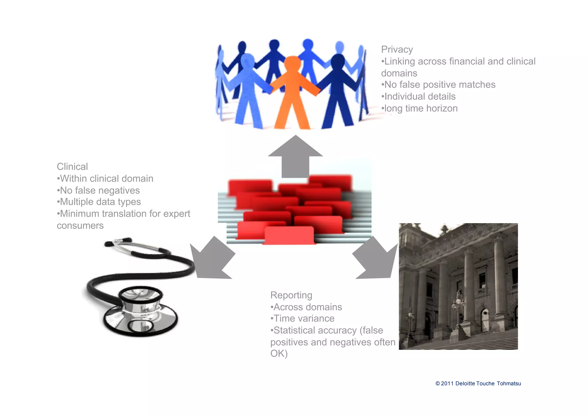 Privacy
                                                           •Linking across financial and clinical
                                                           domains
                                                           •No false positive matches
                                                           •Individual details
                                                           •long time horizon




Clinical
•Within clinical domain
•No false negatives
•Multiple data types
•Minimum translation for expert
consumers




                                  Reporting
                                  •Across domains
                                  •Time variance
                                  •Statistical accuracy (false
                                  positives and negatives often
                                  OK)

                                                                        © 2011 Deloitte Touche Tohmatsu
 