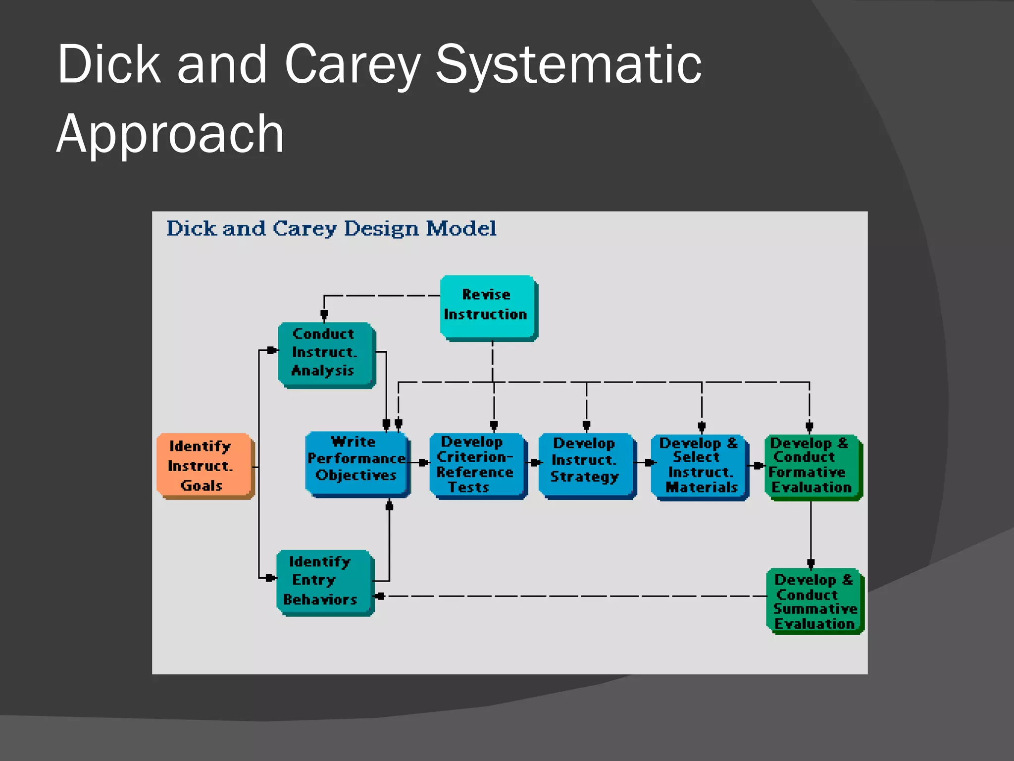 Dick and Carey Systematic
Approach
 