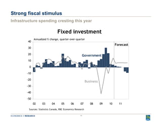 Strong fiscal stimulus Infrastructure spending cresting this year 