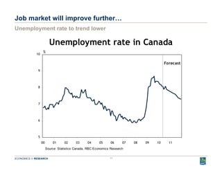 Job market will improve further… Unemployment rate to trend lower 