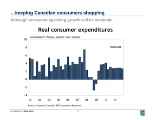 … keeping Canadian consumers shopping Although consumer spending growth will be moderate 
